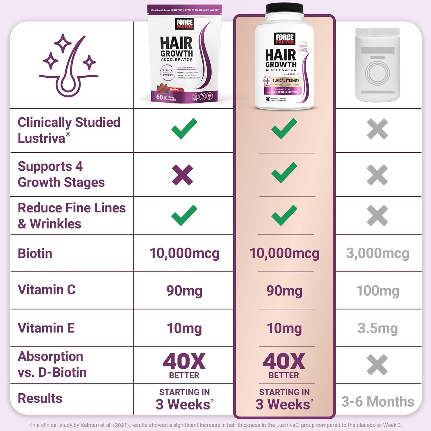 Hair Growth Accelerator Soft Chews Force Factor Lustriva Biotin 60 Mixed Berry
