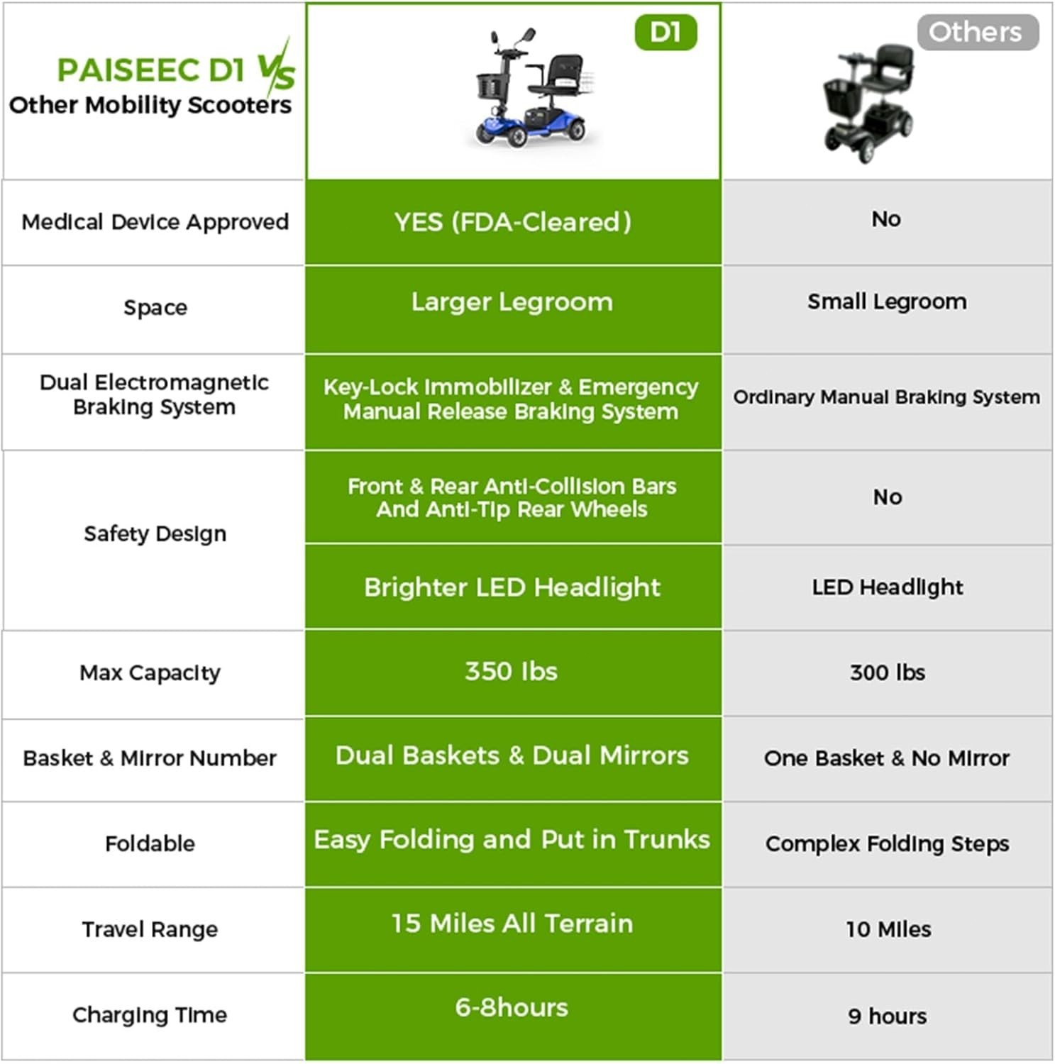 PAISEEC 4 Wheels Mobility Scooter Electric Big Space Overweight Adult RearMirror