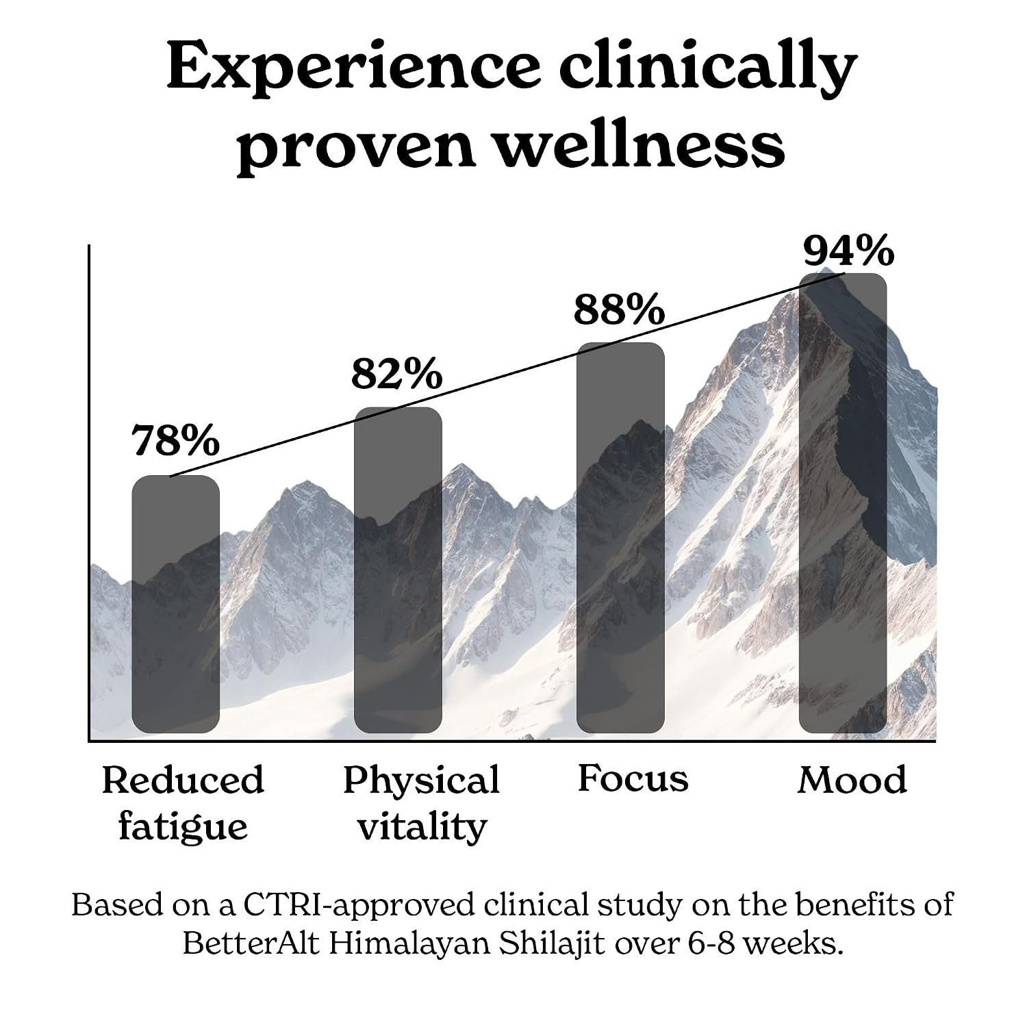 Better Alt Pure Himalayan 400mg Shilajit/Shilajeet Gummies, 75%+ Fulvic Acid 60N