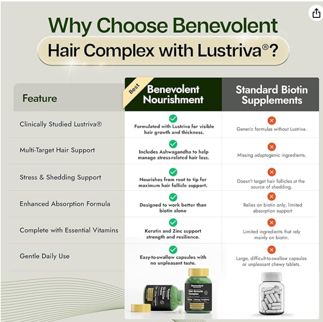 Benevolent Lustriva Hair Growth Supplement – Advanced Hair Vitamins with Keratin